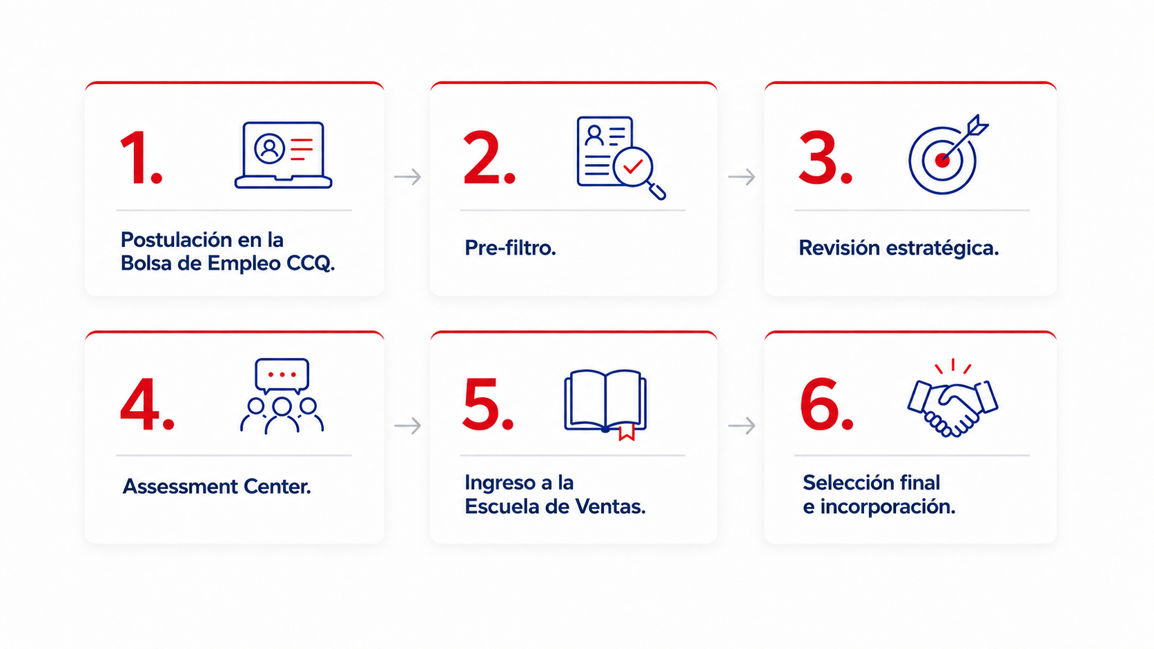 Proceso de postulación, evaluación, Assessment Center, selección, formación y posible contratación